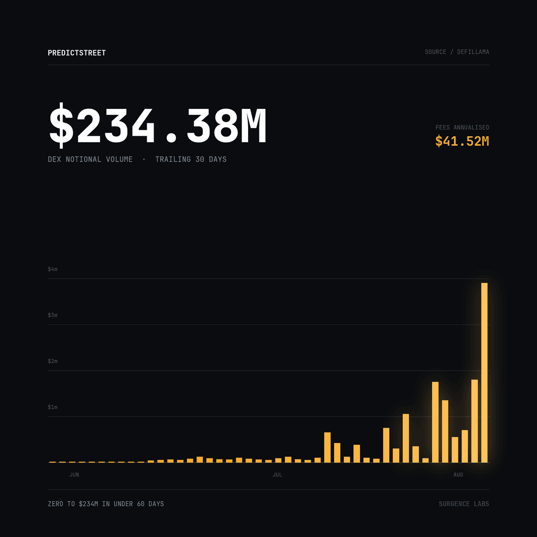 PredictStreet campaign volume result